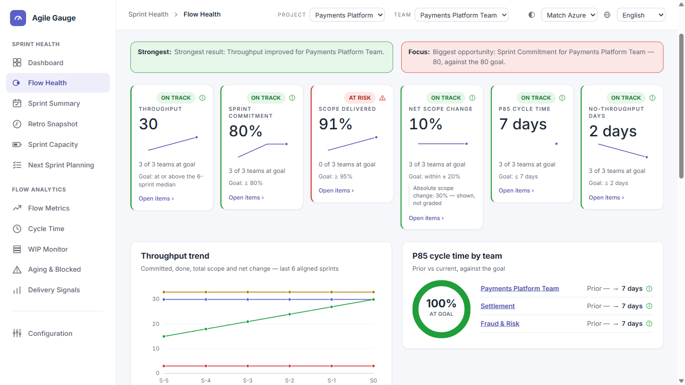 Flow-Gesundheit-Bildschirm in Agile Gauge mit sechs bewerteten KPIs über mehrere benannte Teams in Azure DevOps