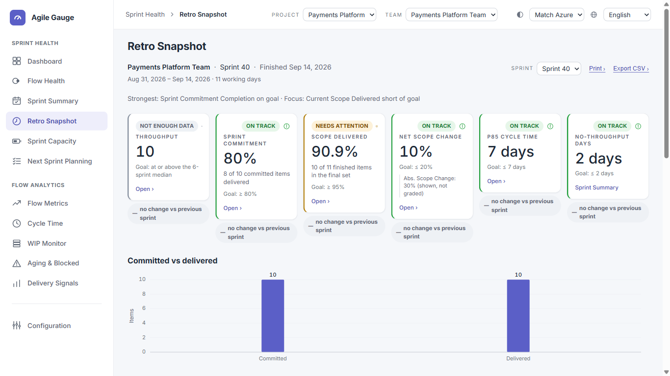 Retro-Momentaufnahme-Bildschirm für einen abgeschlossenen Sprint mit sechs bewerteten KPIs, ihren Deltas zum vorherigen Sprint und einem druckfertigen Layout